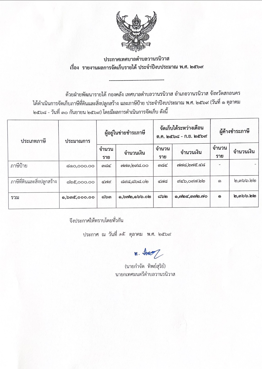 ประกาศเทศบาลตำบลวานรนิวาส เรื่อง รายงานผลการจัดเก็บรายได้ ประจำปีงบประมาณ พ.ศ.๒๕๖๙